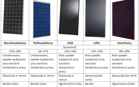 Porównanie typów paneli fotowoltaicznych: monokrystaliczne, polikrystaliczne, CIGS, CdTe, amorficzne. Tabela zawiera dane o sprawności i profilu do konstrukcji fotowoltaicznych.