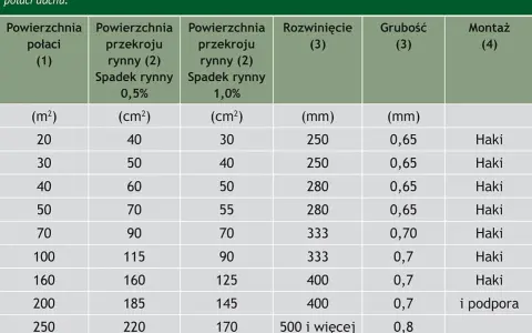 Tabela z rozmiarami rynien: powierzchnia połaci, przekrój rynny (0,5% i 1% spadku), rozwinięcie, grubość i montaż.