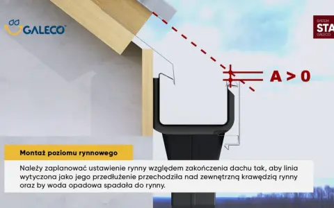 Przekrój dachu z rynną. Ilustracja pokazuje prawidłowy montaż rynny, zapewniający spływ wody.