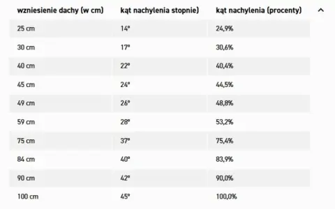Tabela przedstawia zależność między wzniesieniem dachu a jego pochyłością w stopniach i procentach.