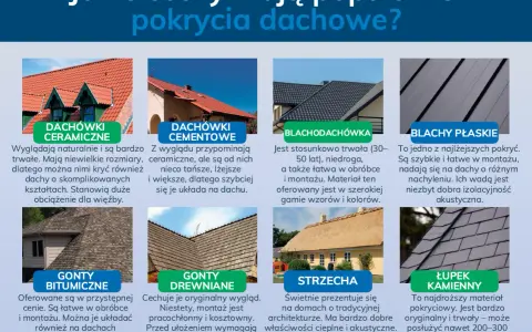 Popularne lekkie pokrycia dachowe: dachówki ceramiczne, cementowe, blachodachówka, blachy płaskie, gonty bitumiczne, gonty drewniane, strzecha, łupek kamienny.