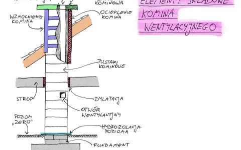 Schemat komina wentylacyjnego z widocznymi pustakami kominowymi, kanałem wentylacyjnym, ociepleniem i wzmocnieniem.