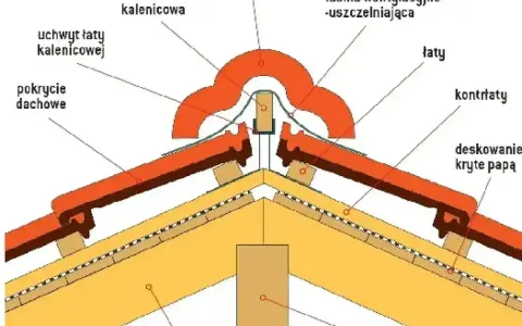 Przekrój przez grzbiet dachu z gąsiorami, łatami, kontrłatami i pokryciem dachowym.