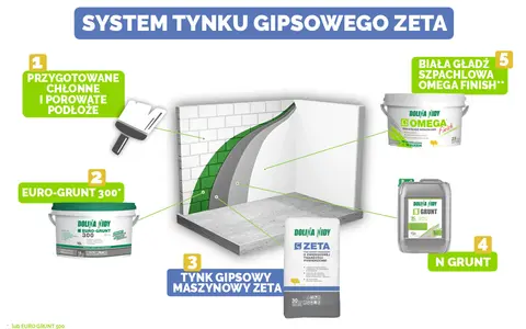 System tynku gipsowego Zeta: przygotowanie podłoża, Euro-Grunt, tynk maszynowy Zeta, N-Grunt i biała gładź szpachlowa Omega Finish.