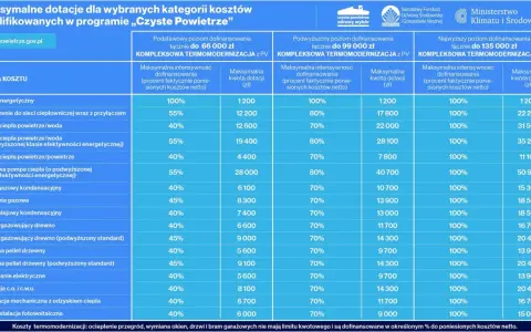 Tabela dotacji do termomodernizacji w programie "Czyste Powietrze". Okna czyste powietrze to cel, a dotacje pomagają w jego osiągnięciu.
