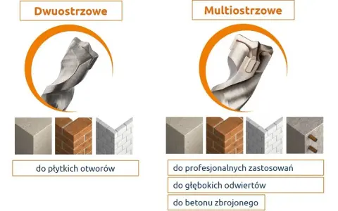 Porównanie rodzajów wierteł: dwuostrzowe do płytkich otworów w betonie, cegle, płytkach; multiostrzowe do profesjonalnych zastosowań, głębokich odwiertów i betonu zbrojonego.