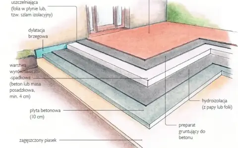 Przekrój warstwowy budowy posadzki betonowej na zewnątrz: piasek, płyta betonowa, hydroizolacja, warstwa spadkowa, dylatacja i farba.